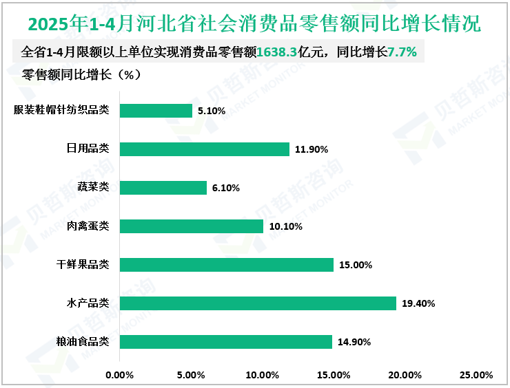 2025年1-4月河北省社会消费品零售额同比增长情况