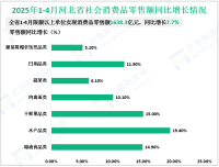 2025年1-4月份河北省限额以上单位实现消费品零售额1638.3亿元，同比增长7.7%