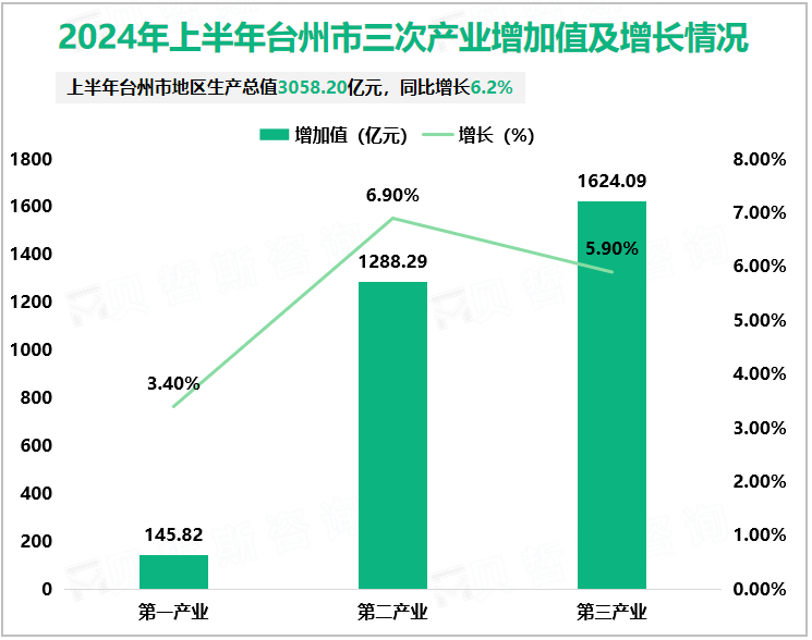 2024年上半年台州市三次产业增加值及增长情况