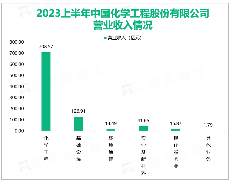 2023上半年中国化学工程股份有限公司营业收入情况