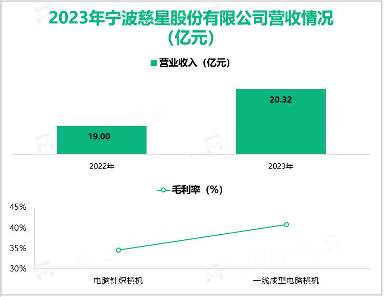 2023年宁波慈星股份有限公司营收情况(亿元)