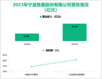 慈星股份作为国内首批电脑横机研制企业，其营收在2023年为20.32亿元