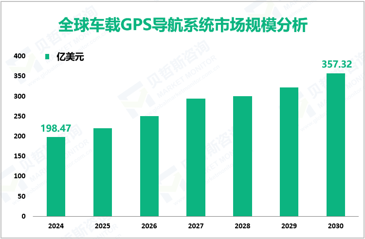 全球车载GPS导航系统市场规模分析