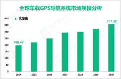 2024年，全球车载GPS导航系统市场规模为198.47亿美元，预计到2030年其规模将达到357.32亿美元。