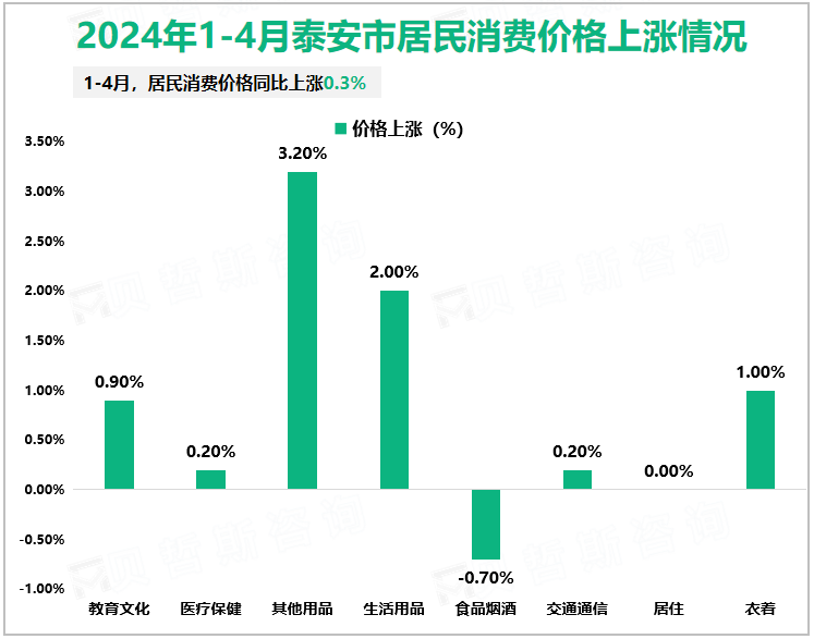 2024年1-4月泰安市居民消费价格上涨情况