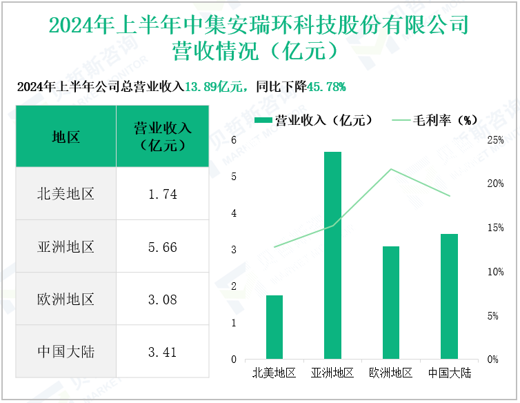 2024年上半年中集安瑞环科技股份有限公司营收情况(亿元)