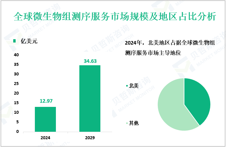 全球微生物组测序服务市场规模及地区占比分析