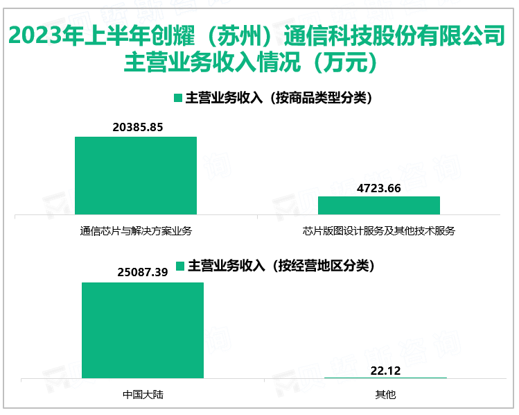 2023年上半年创耀（苏州）通信科技股份有限公司主营业务收入情况（万元）