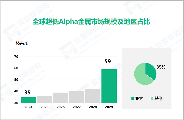 全球超低Alpha金属市场规模及地区占比