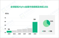 2024年全球超低Alpha金属市场规模达35亿美元，亚太市场占比达35%

