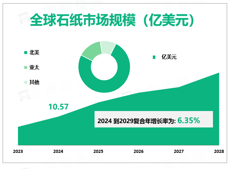 全球石纸市场规模（亿美元）