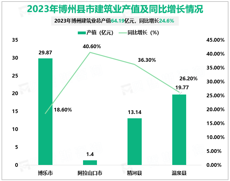 2023年博州县市建筑业产值及同比增长情况