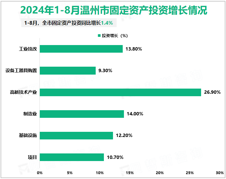 2024年1-8月温州市固定资产投资增长情况