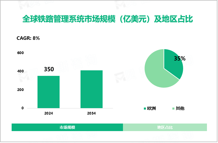 全球铁路管理系统市场规模（亿美元）及地区占比