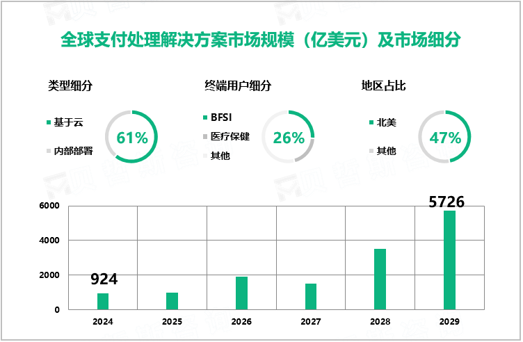 全球支付处理解决方案市场规模（亿美元）及市场细分