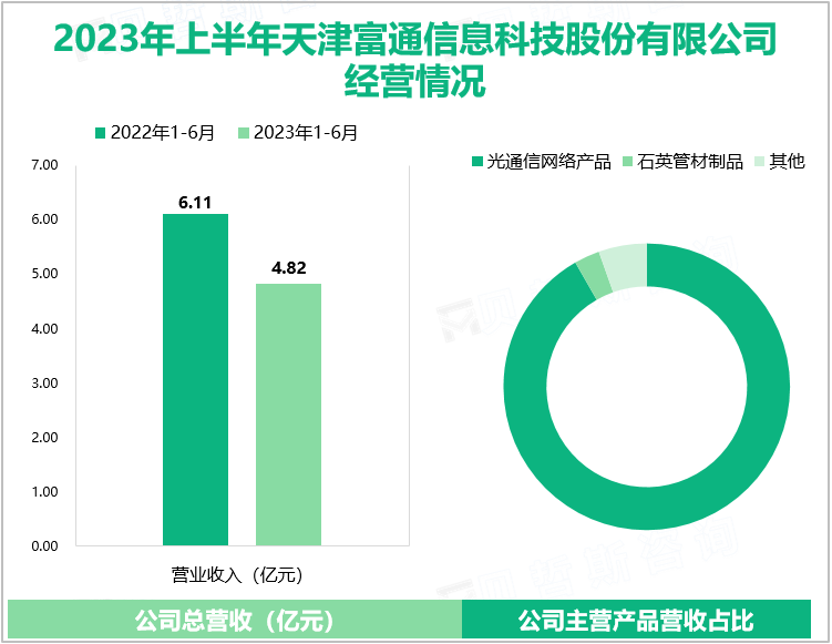 2023年上半年天津富通信息科技股份有限公司经营情况