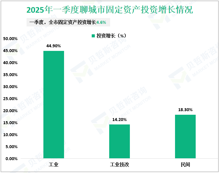 2025年一季度聊城市固定资产投资增长情况