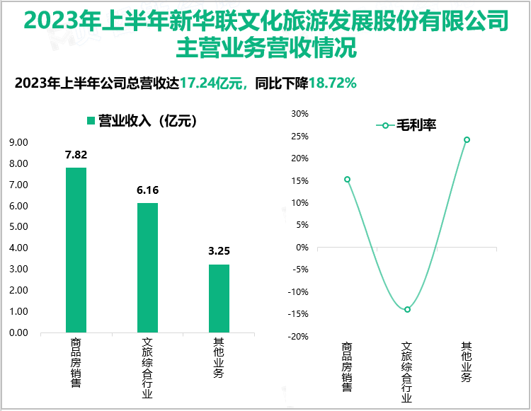 2023年上半年新华联文化旅游发展股份有限公司主营业务营收情况
