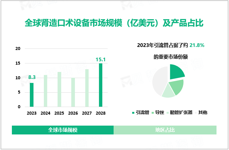 全球肾造口术设备市场规模（亿美元）及产品占比