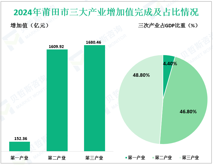 2024年莆田市三大产业增加值完成及占比情况