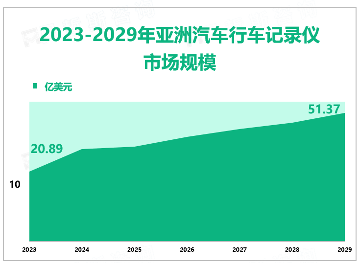 2023-2029年亚洲汽车行车记录仪 市场规模