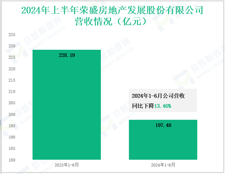 2024年上半年荣盛房地产发展股份有限公司营收情况(亿元)