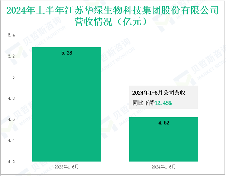 2024年上半年江苏华绿生物科技集团股份有限公司营收情况(亿元)