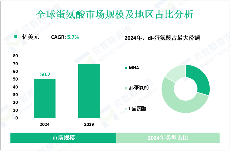 全球蛋氨酸市场规模及地区占比分析