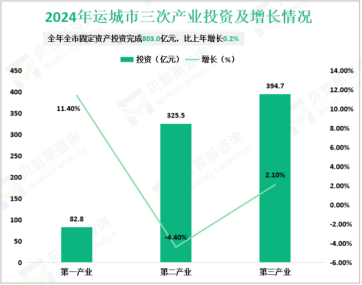 2024年运城市三次产业投资及增长情况