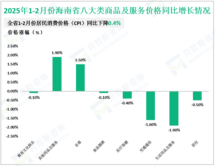 2025年1-2月份海南省八大类商品及服务价格同比增长情况