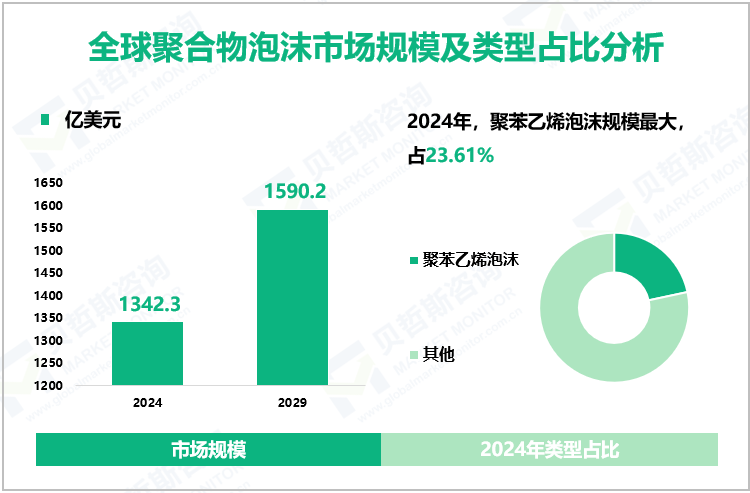 全球聚合物泡沫市场规模及类型占比分析