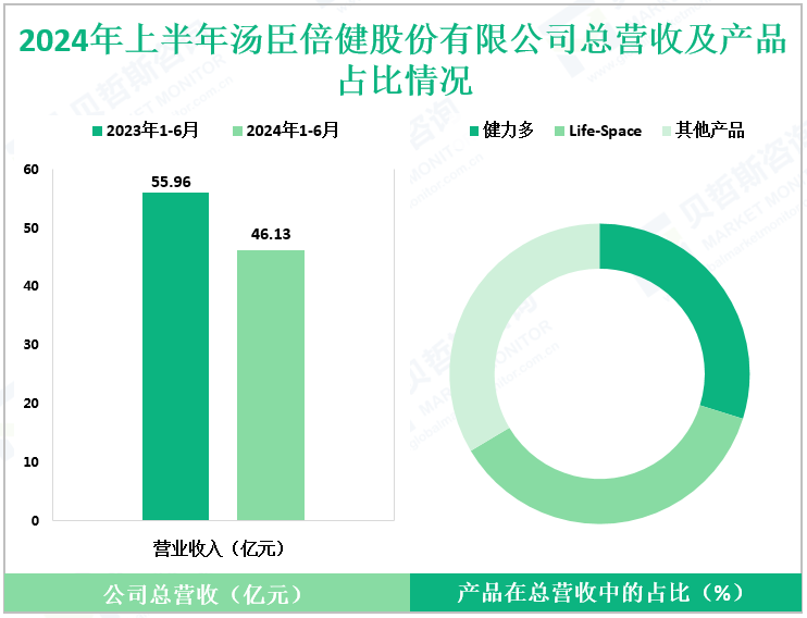 2024年上半年汤臣倍健股份有限公司总营收及产品占比情况