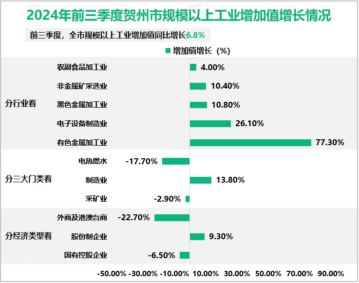 2024年前三季度贺州市规模以上工业增加值增长情况