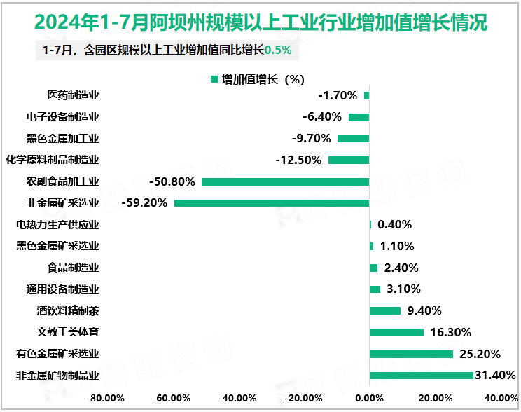 2024年1-7月阿坝州规模以上工业行业增加值增长情况