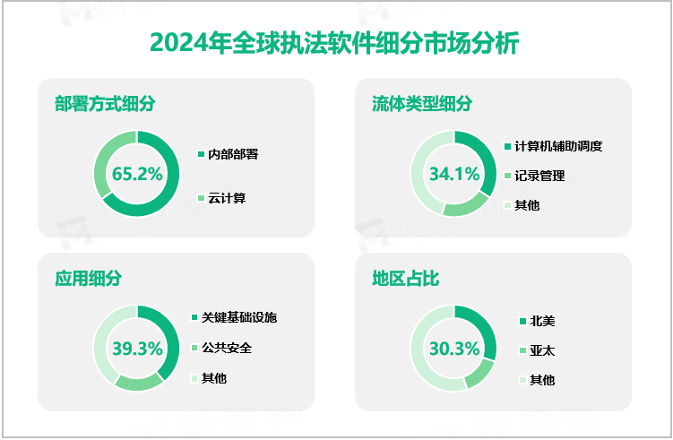 2024年全球执法软件及细分市场分析