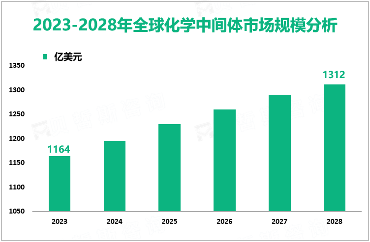 2023-2028年全球化学中间体市场规模分析