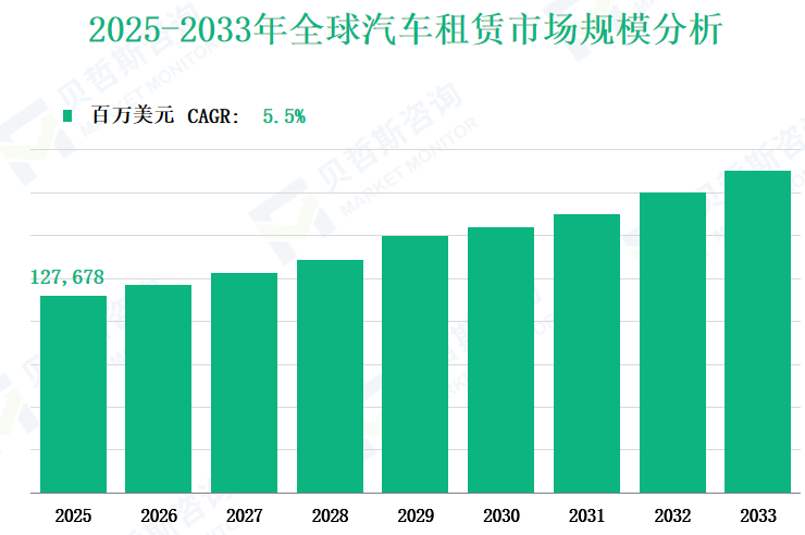 2025-2033年全球汽车租赁市场规模分析