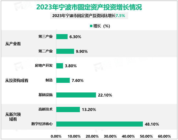 2023年宁波市固定资产投资增长情况