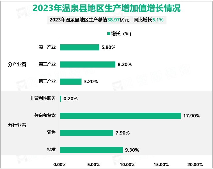 2023年温泉县地区生产增加值增长情况