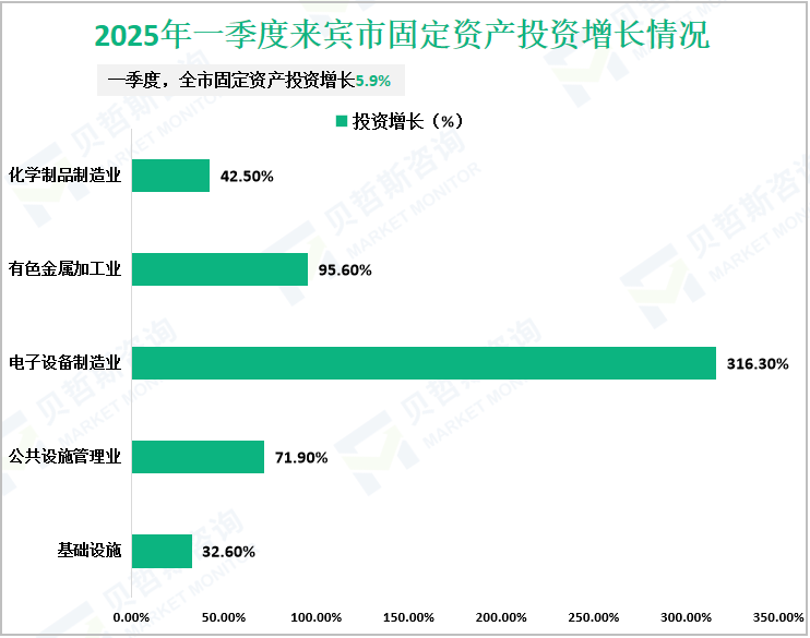 2025年一季度来宾市固定资产投资增长情况