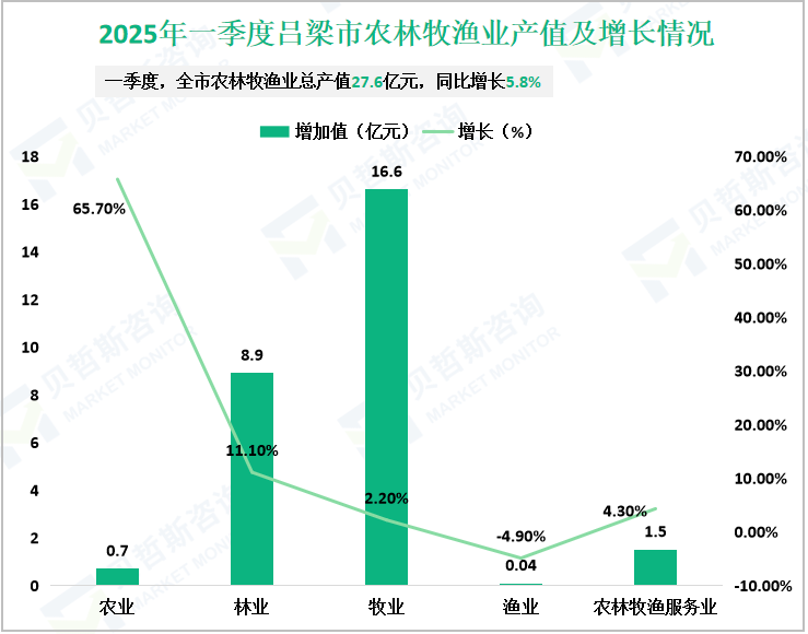2025年一季度吕梁市农林牧渔业产值及增长情况