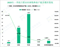 2025年一季度吕梁市生产总值579.4亿元，同比增长5.4%