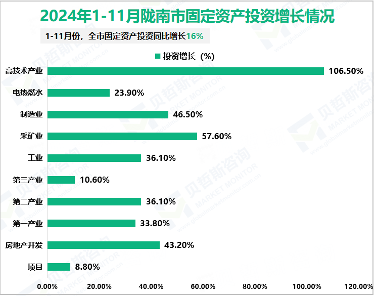 2024年1-11月陇南市固定资产投资增长情况