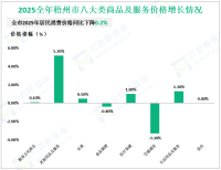 2025全年梧州市社会消费品零售总额同比增长5.2%