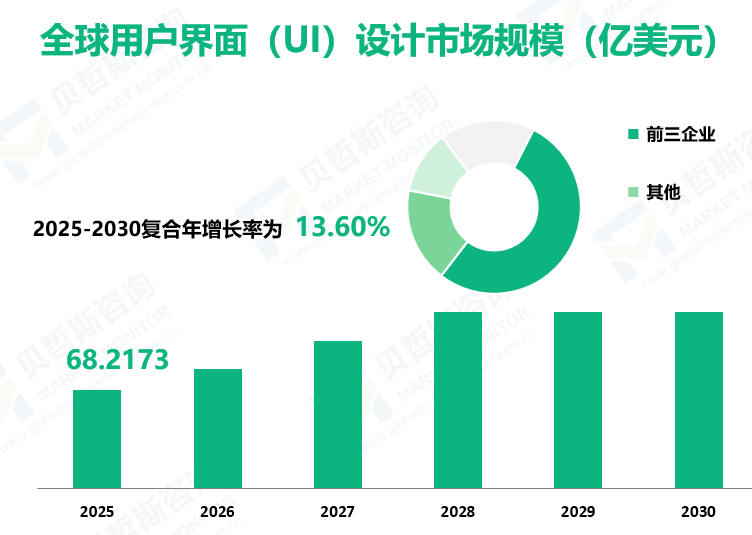 全球用户界面（UI）设计市场规模（亿美元）