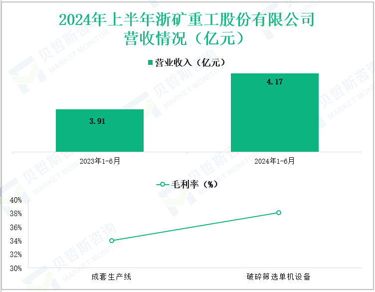 2024年上半年浙矿重工股份有限公司营收情况(亿元)