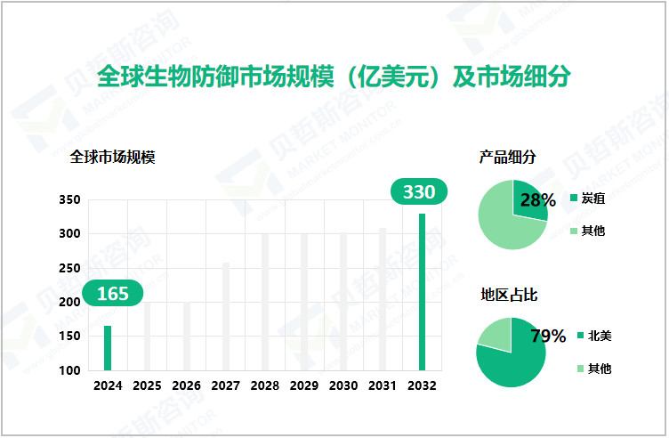 全球生物防御市场规模（亿美元）及市场细分