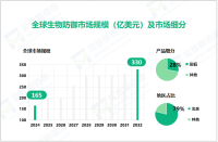 2024年全球生物防御市场规模达165亿美元，北美市场占比达79%

