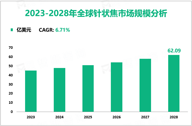 2023-2028年全球针状焦市场规模分析