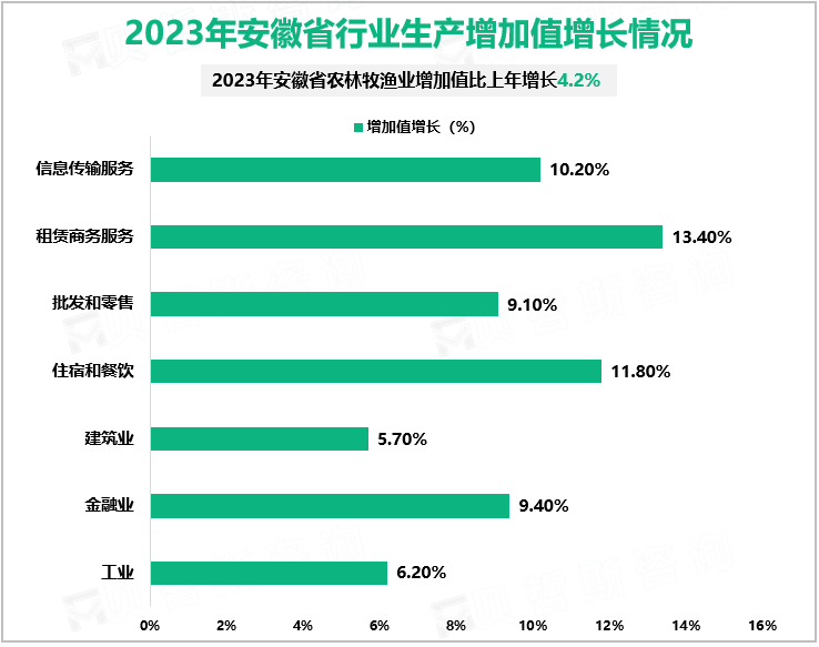 2023年安徽省行业生产增加值增长情况